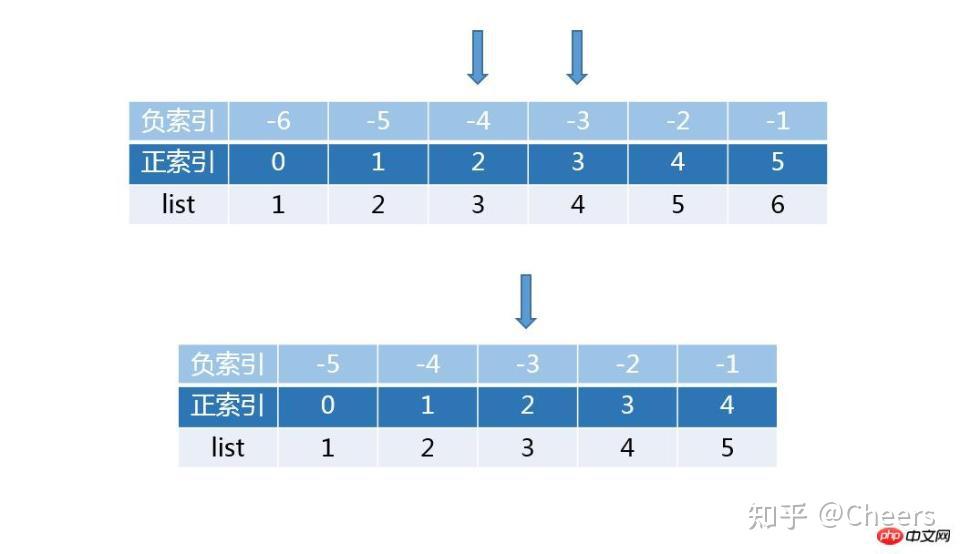 python二维列表索引