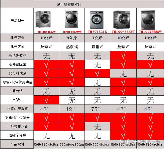 2022年7月烘干机干衣机推荐烘干机有必要买吗干衣机怎么选烘干机什么