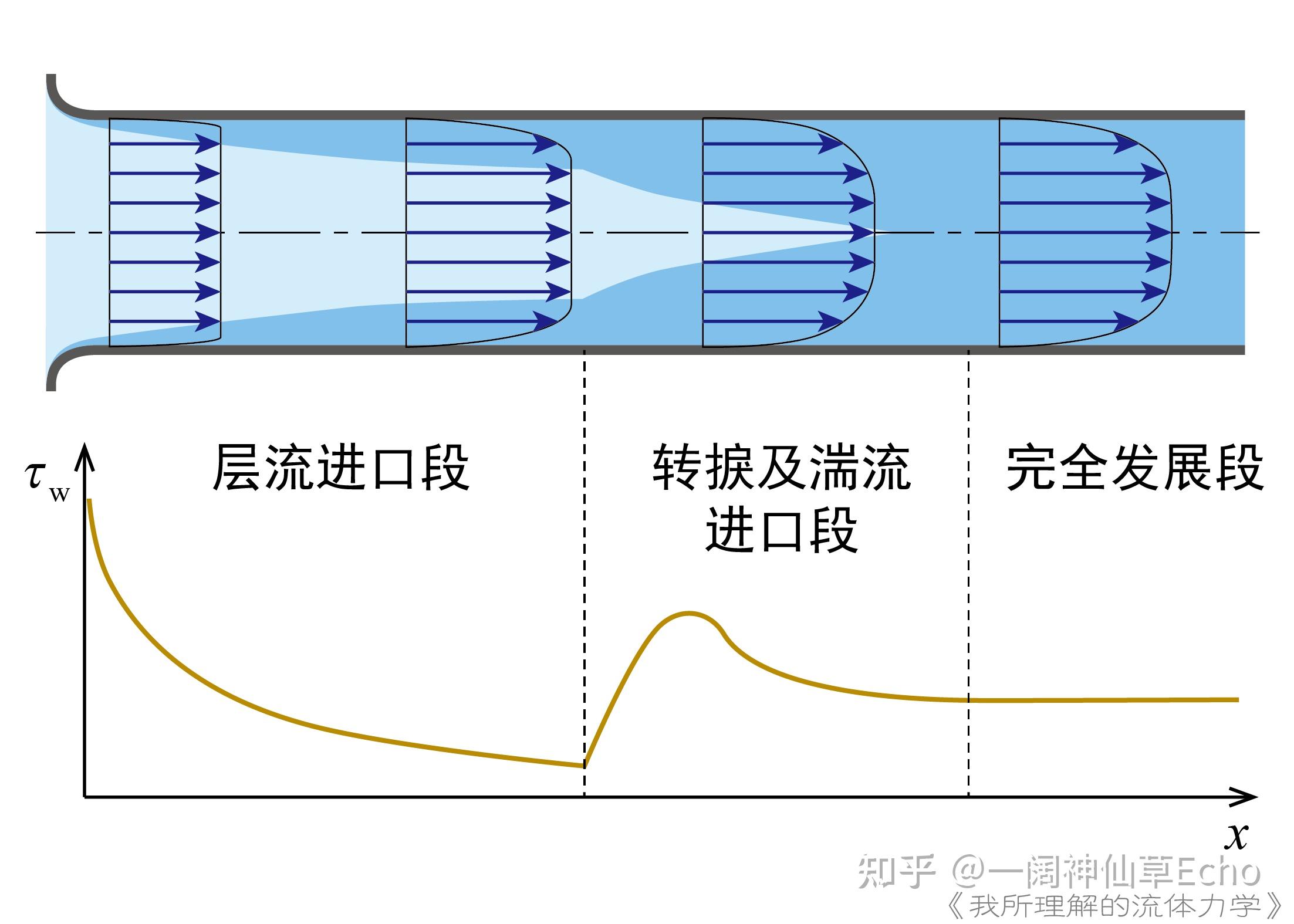《我所理解的流体力学》学习笔记—Chapter6 粘性剪切流动 - 知乎