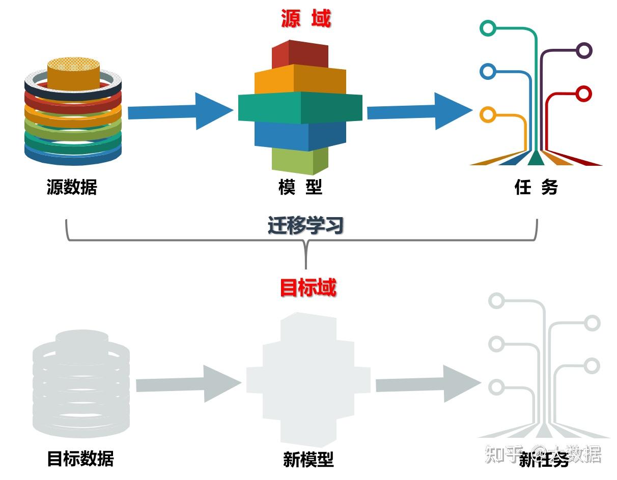 迁移学习在金融行业的应用探索