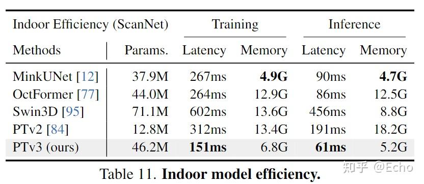 Point Transformer V3: Simpler, Faster, Stronger - 知乎
