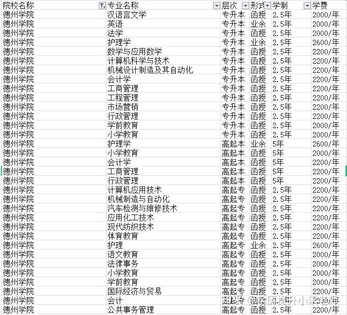 2021年东营市成人高考德州学院学费多少钱