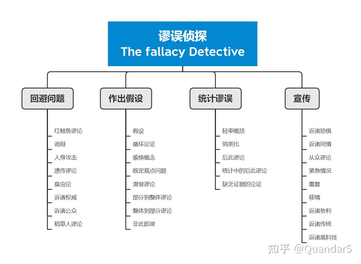 《The Fallacy Detective》(中文名:谬论侦探)-逻辑学读物 - 知乎