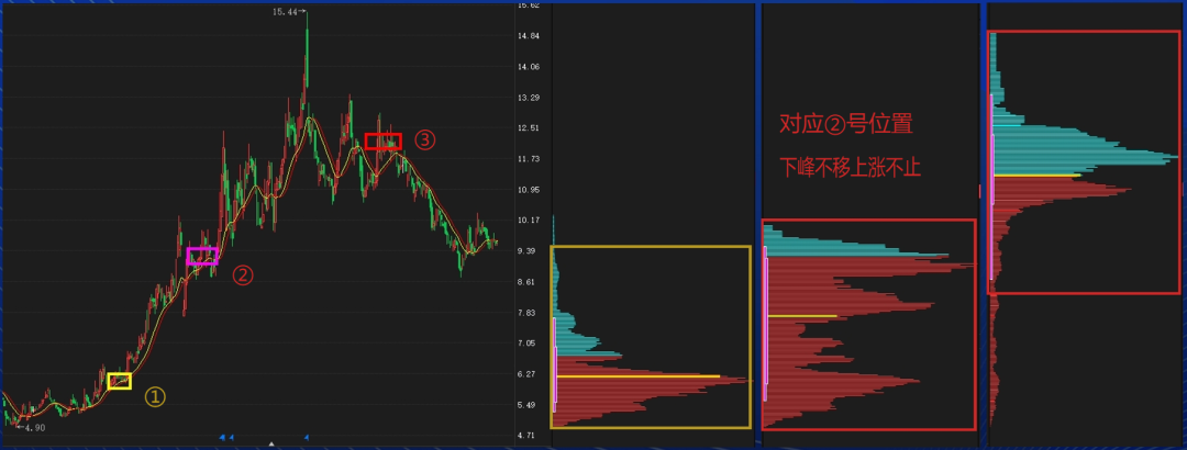 筹码分布图原理与技巧图片