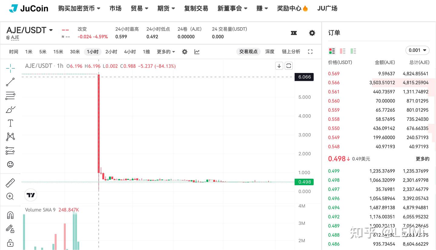 十年老牌交易所聚币AJE代币崩盘，16亿资金被骗，大量用户血本无归！ - 知乎