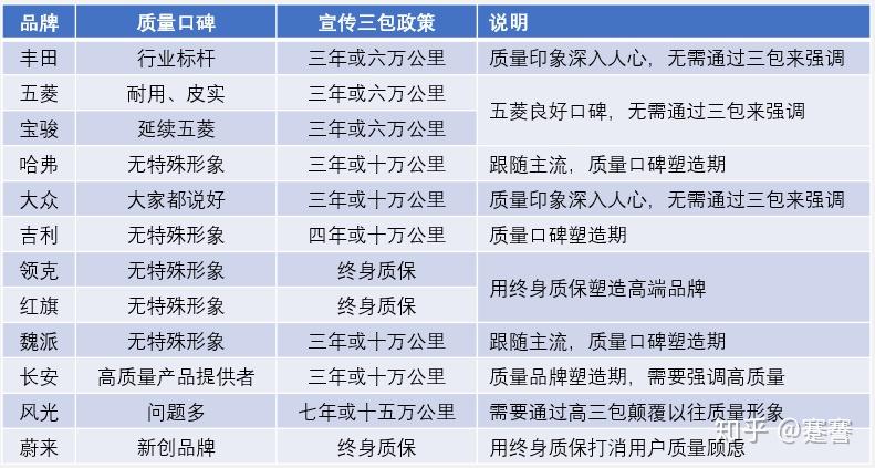 汽车整车三包分析三包政策差异化解读