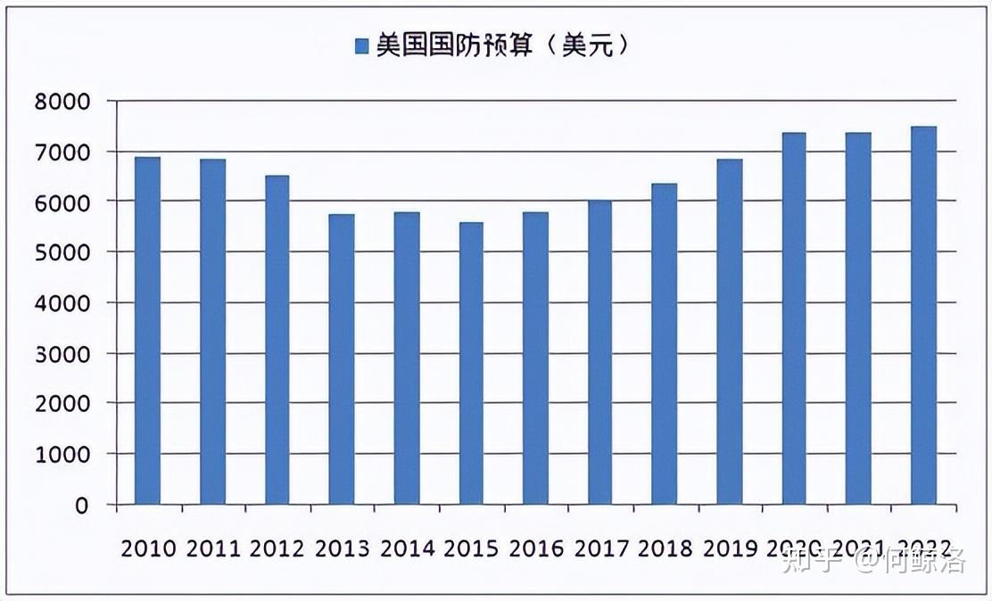 美国2023年军费8133亿美元