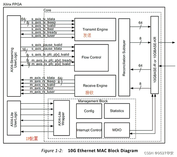 FPGA实现10G万兆网UDP通信 10G Ethernet Subsystem替代网络PHY芯片 提供工程源码和技术支持 - 知乎