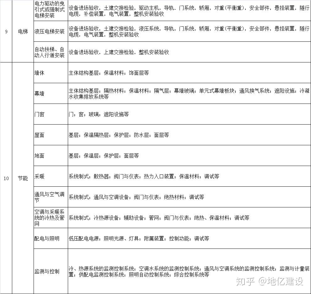 建筑工程有哪几个分部工程？具体子分部和分项工程！ - 知乎