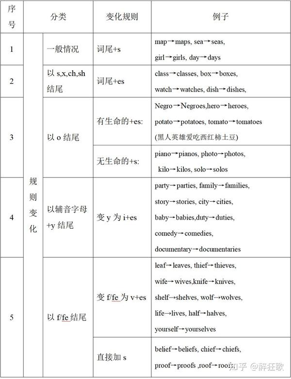 英语名词语法 - 知乎