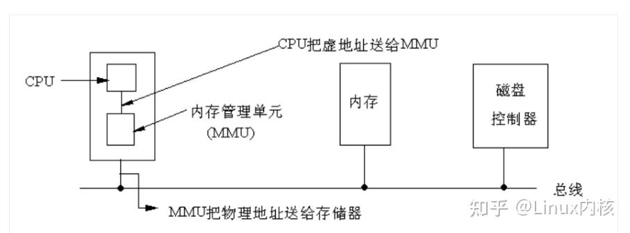 而程序中的这个地址就叫逻辑地址(或叫虚地址)