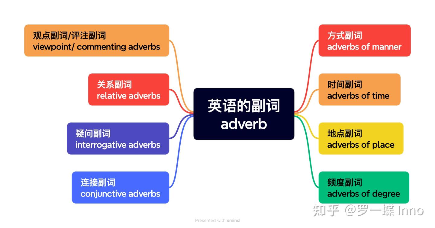 基础英语|副词精讲 - 知乎