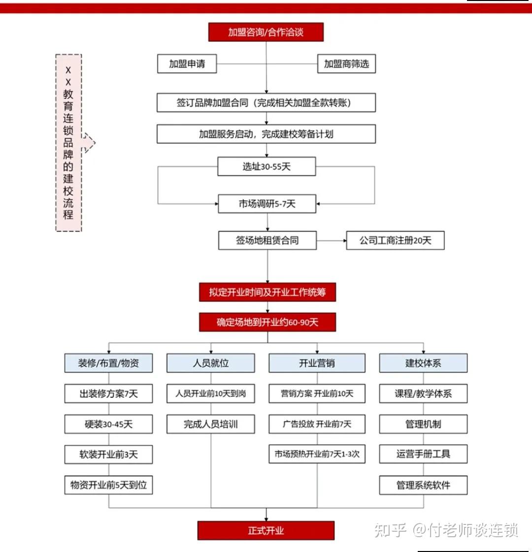 加盟到開業流程圖上面說的大家理解後,我們迴歸主題,意向加盟商在看到