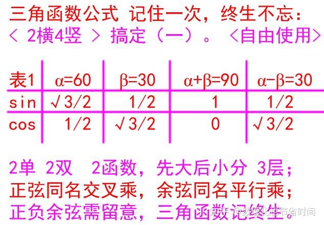 余弦同名指:cos(α β)=cos*,cos(α-β)=cos*