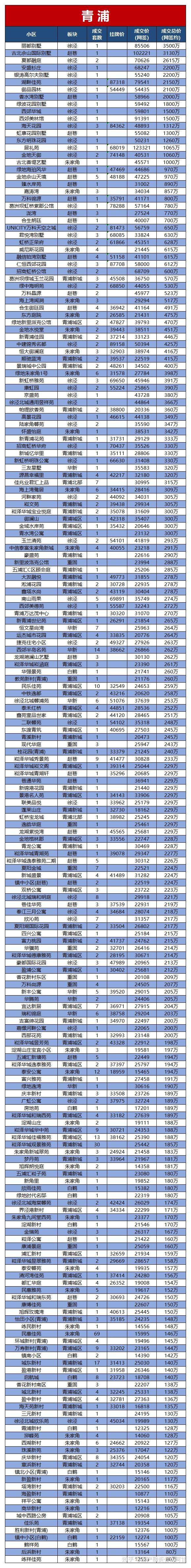 上海最新二手房成交价出炉! - 知乎