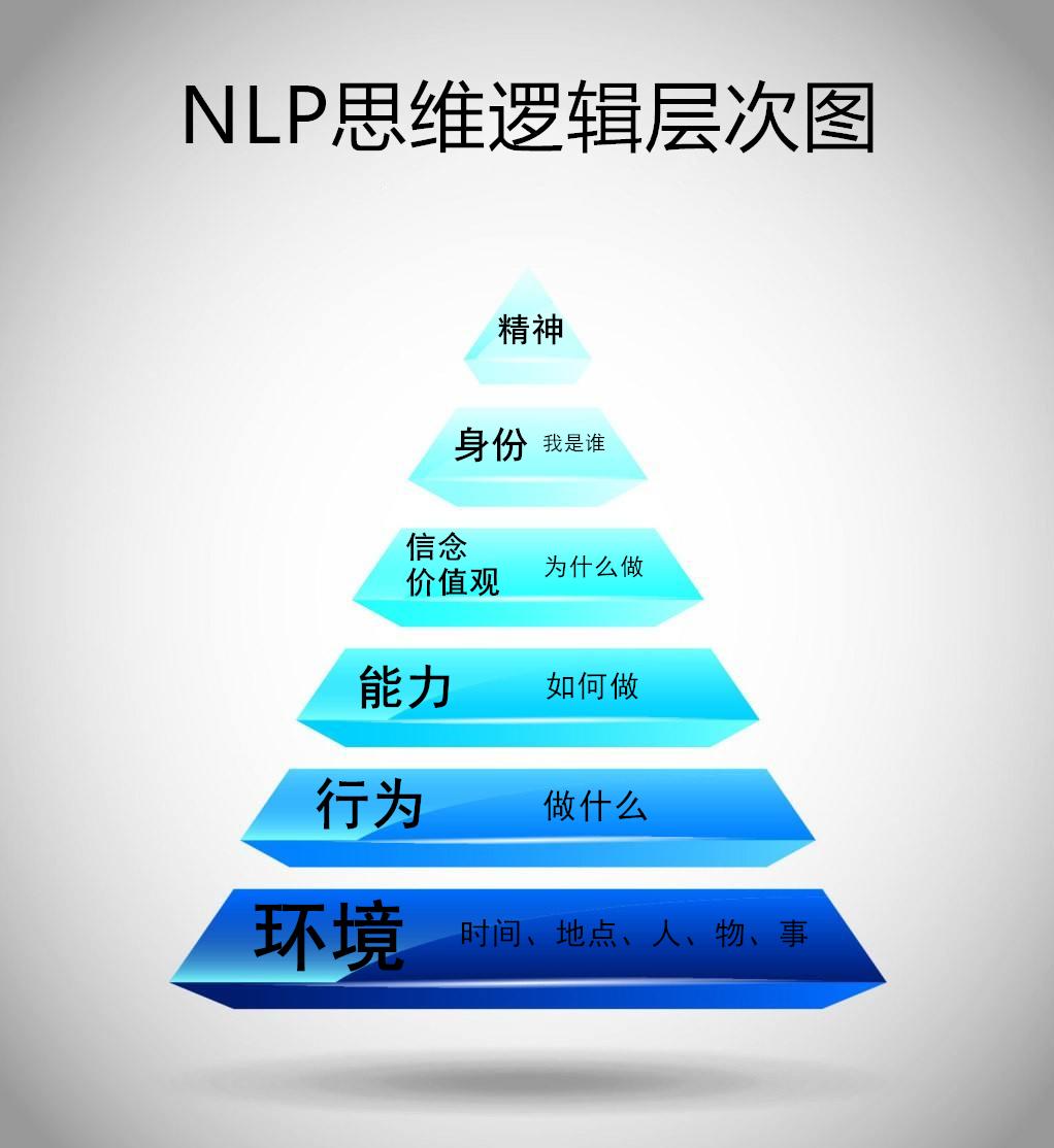 NLP逻辑层次图片