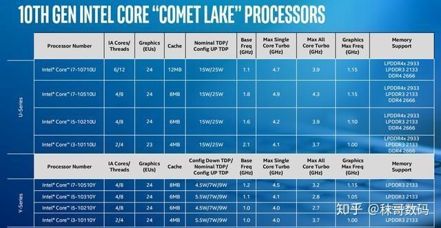 Intel 10代CPU科普及10代U电脑选购注意事项（一） - 知乎