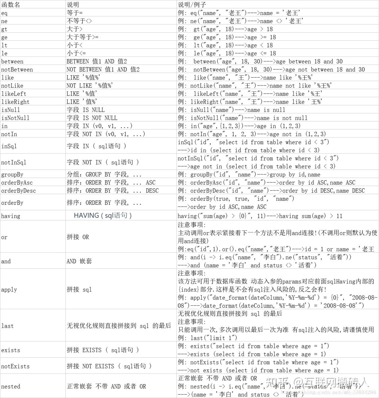 Querywrapper updatewrapper lambdawrapper 