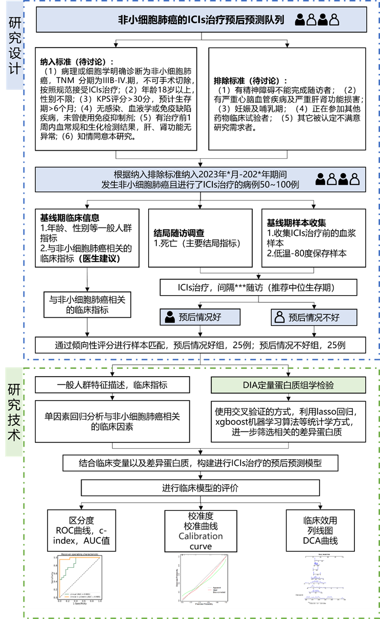 医生如何轻松做临床科研?② | 由“提出临床问题”到“绘制技术路线图”,一个案例梳理全流程 - 知乎