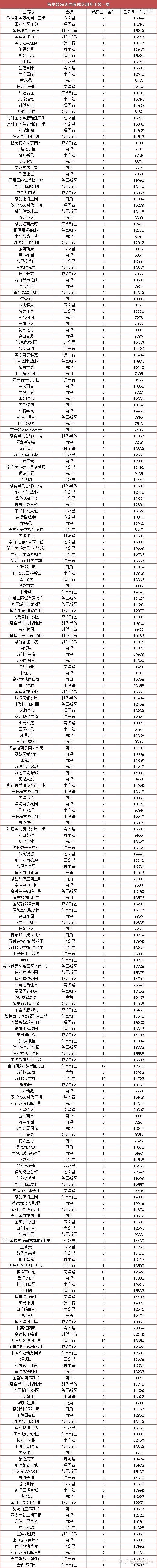 90天成交30套重庆二手房卖的最好的小区,竟是ta?