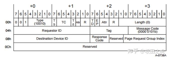 PCIe协议学习-ATS和PRS - 知乎