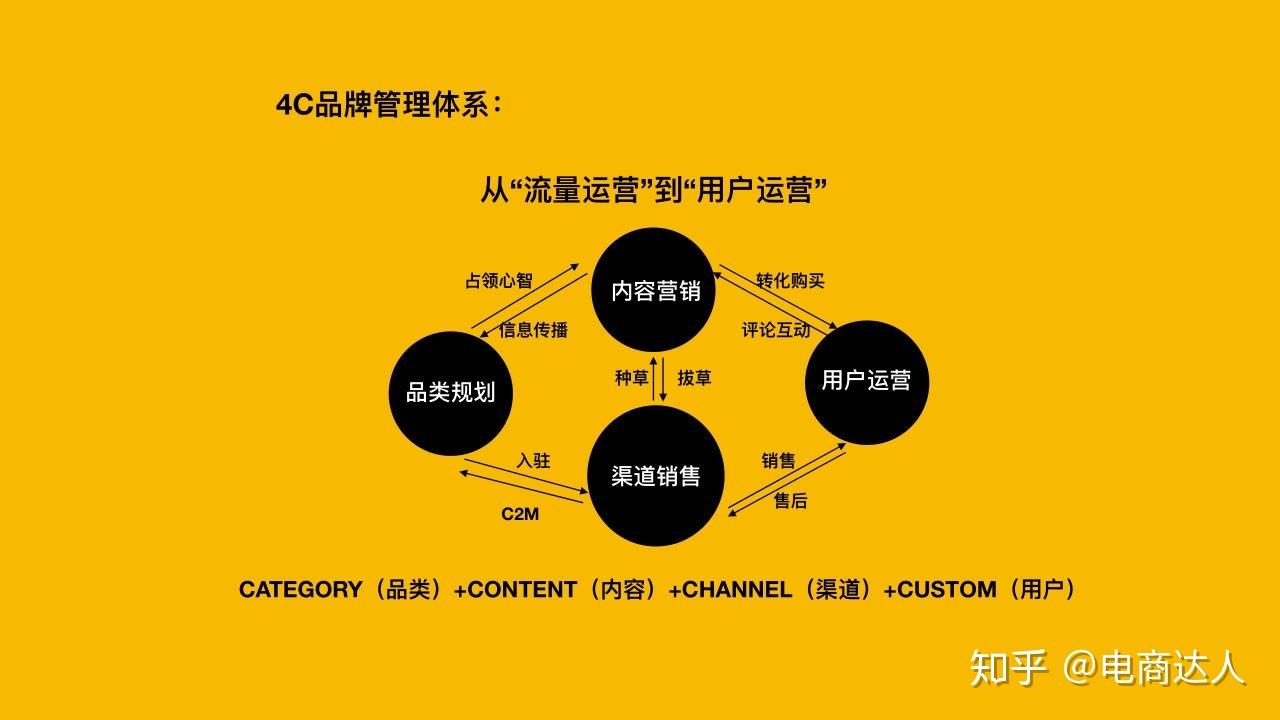 4C推广理论 zhuanlan.zhihu.com