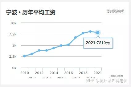宁波平均工资：7810元 月 取自37.1万份样本宁波二手房均价：31913元 ㎡环比上