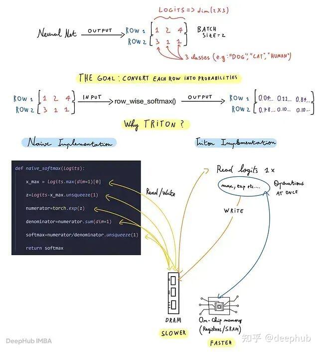 Mask Softmax 手写 Triton Softmax Kernel:程序实例、块大小、mask 与指针算术 - 知乎