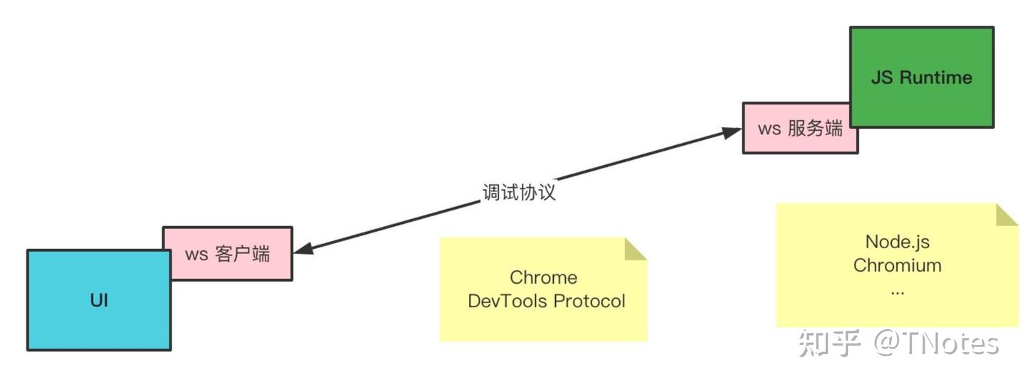 Chrome DevTools Protocol - 知乎
