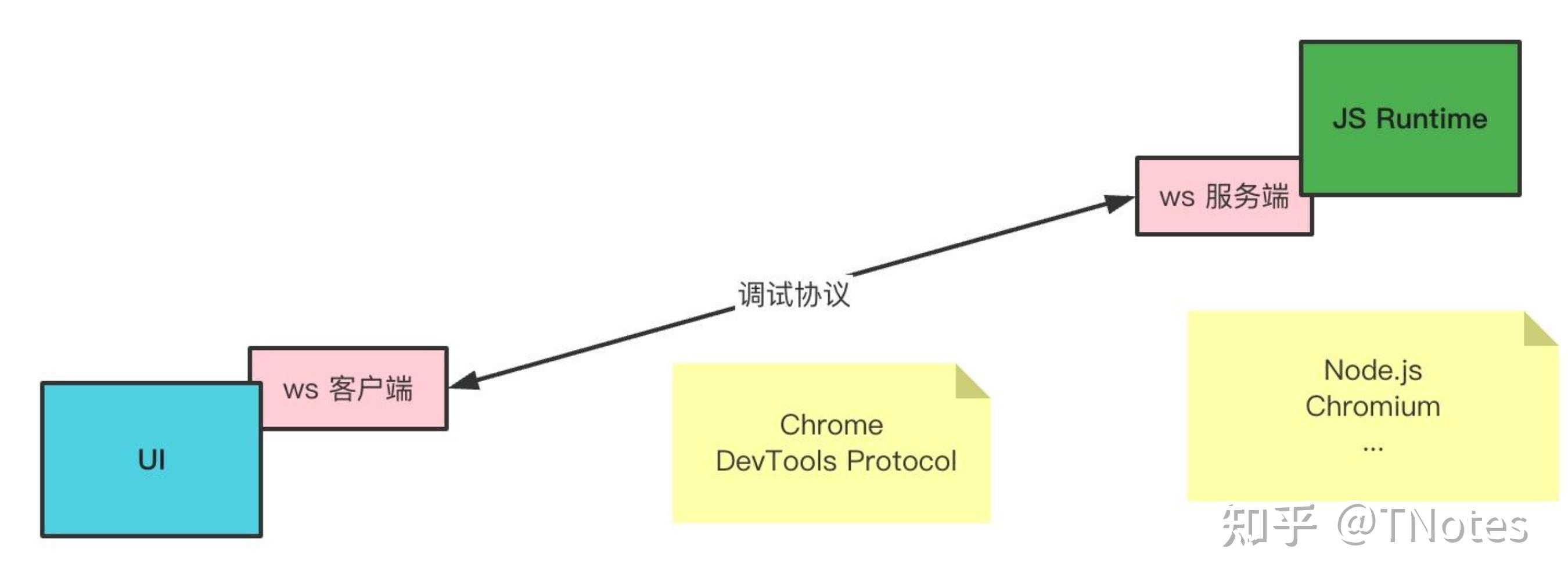 Chrome DevTools Protocol - 知乎