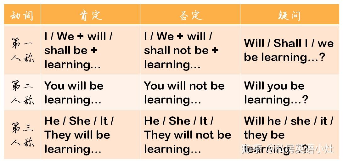 【英语语法】纯干货丨速成版——时态:将来进行时&将来完成时(动画+讲解) - 知乎