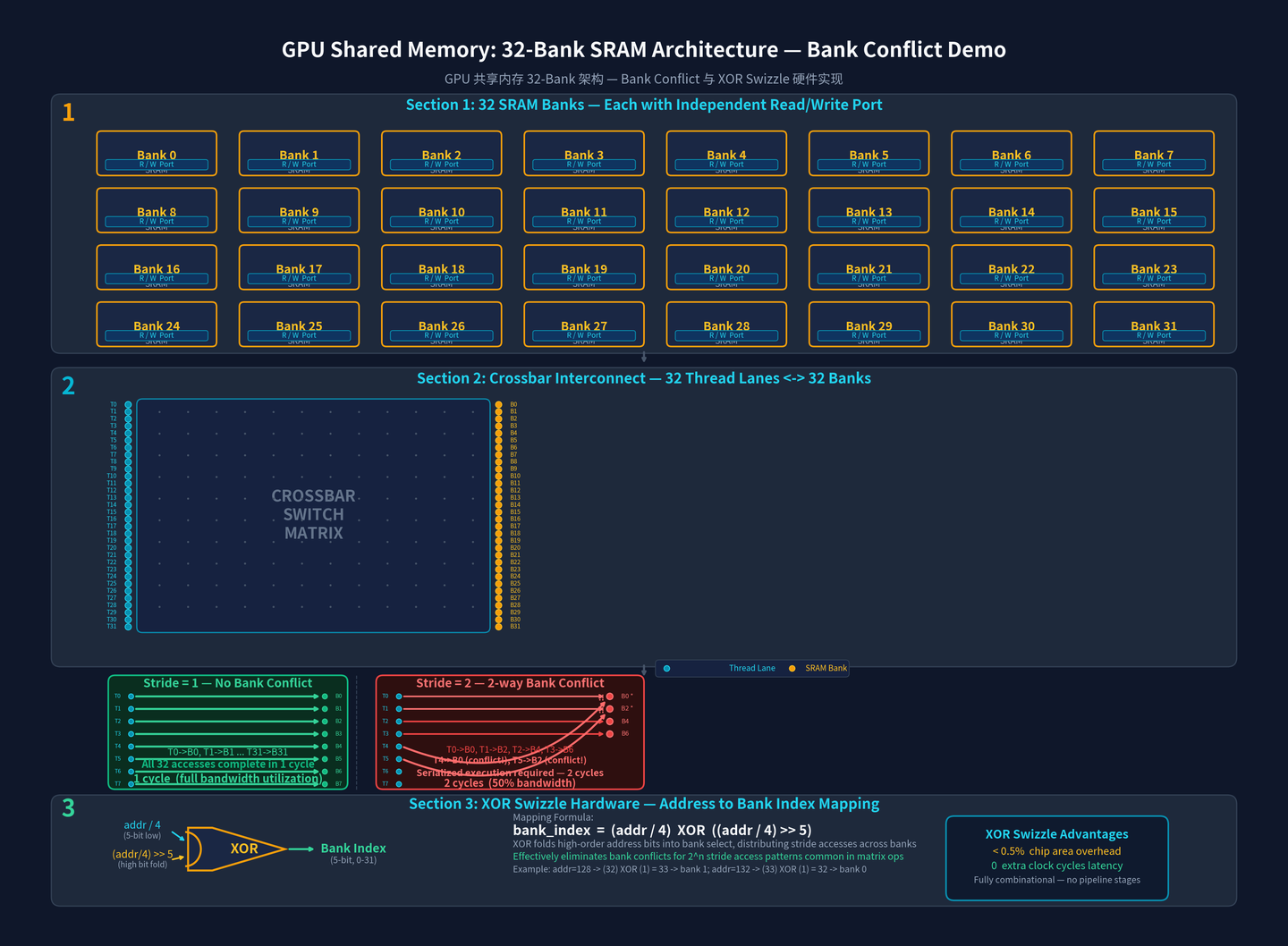 GPU SM 微架构全解析：从Warp Scheduler到Tensor Core的芯片设计之旅 - 知乎