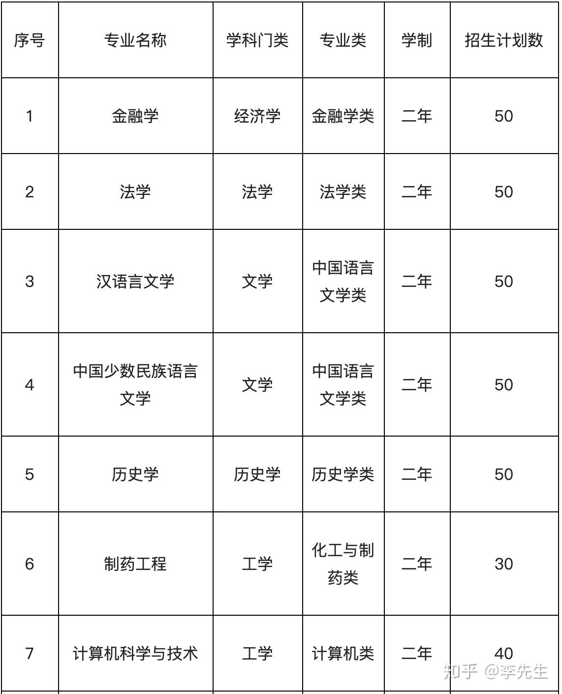 西北民族大学2020年第二学士学位招生简章