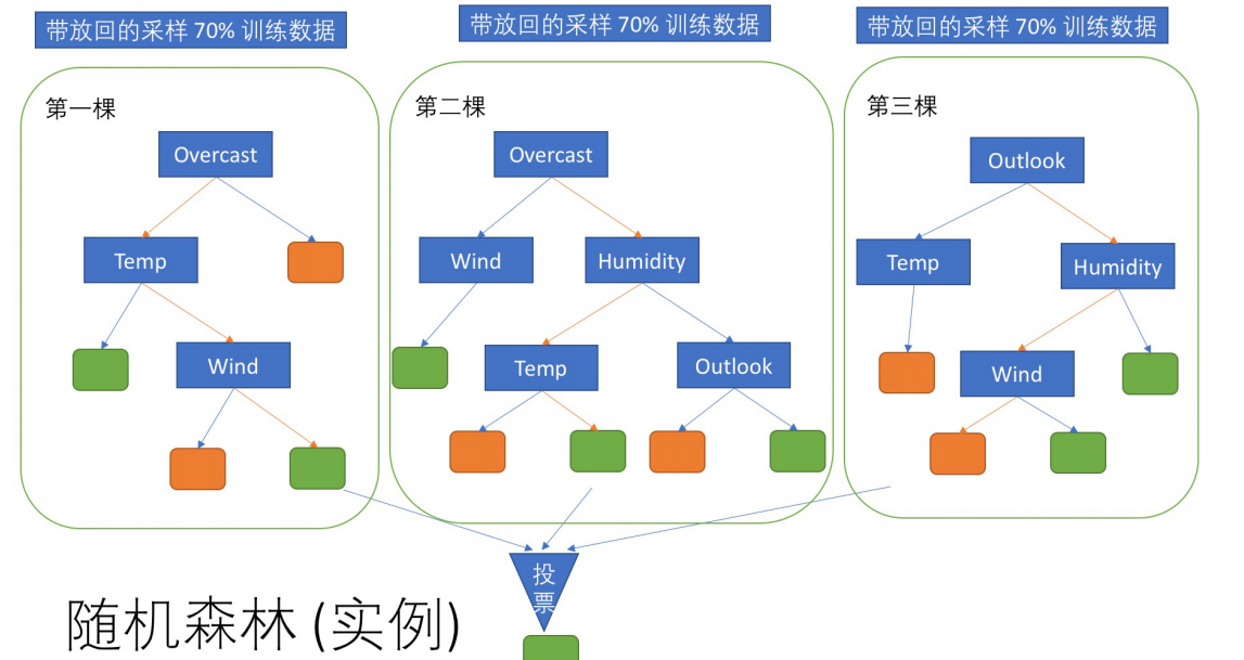 随机森林算法是如何工作的?