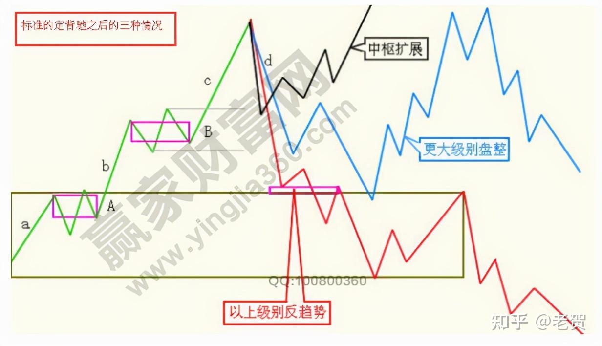 二中枢趋势背驰后的三种情况