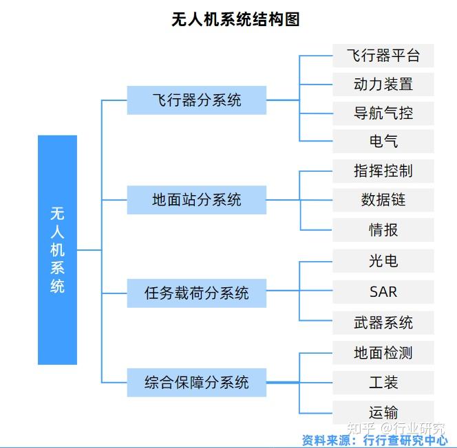 无人机系统发展至今,已经演变为由飞行器分系统,地面站分系统,任务