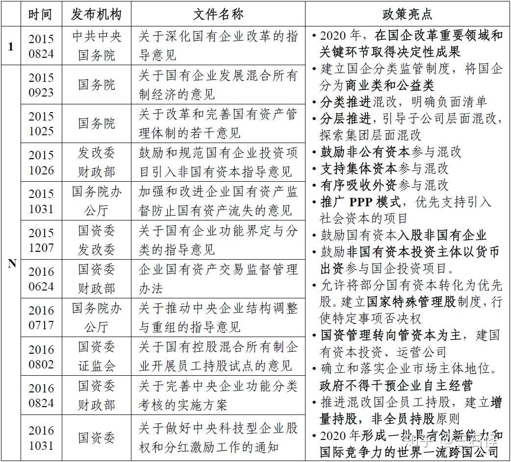 2015年8月,中共中央,國務院印發《關於深化國有企業改革的指導意見》