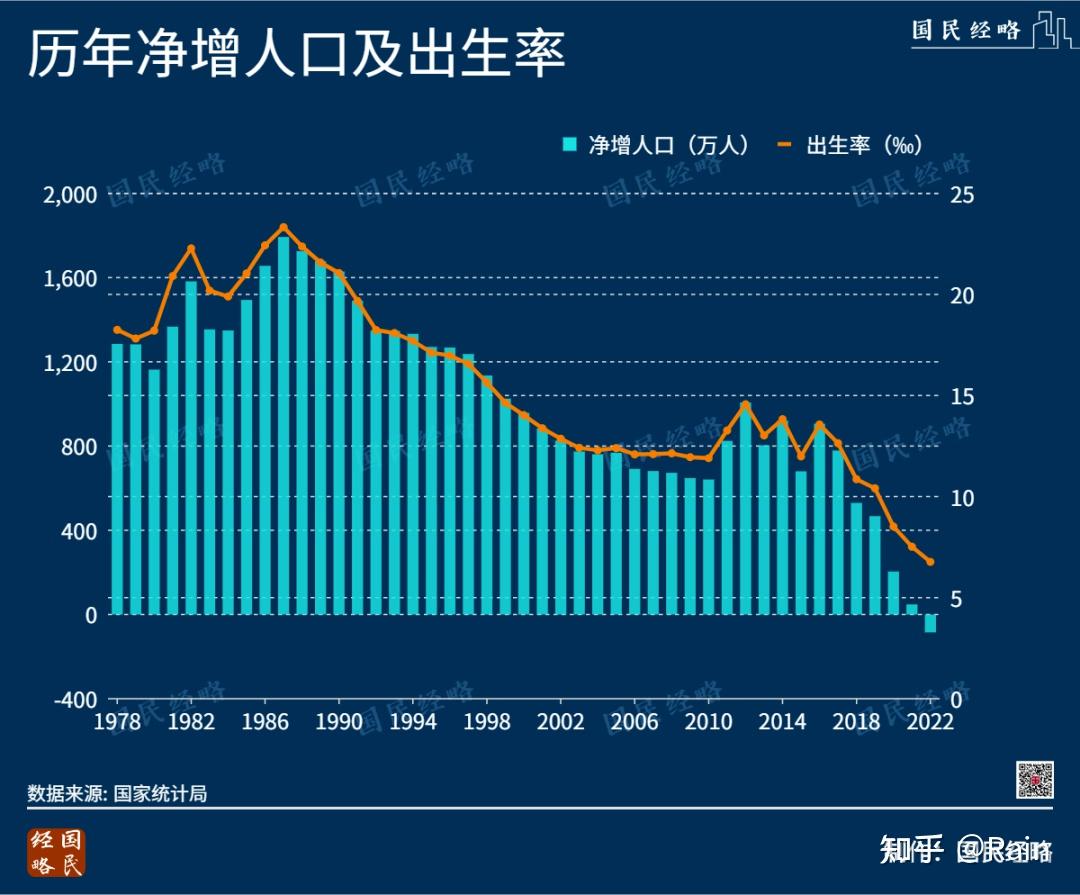 从上世纪90年代中后期开始,中国人口出生率就稳步下降了,一年更比一年