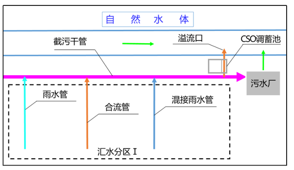 水环境治理的难点之一溢流污染(CSO)控制 - 知乎