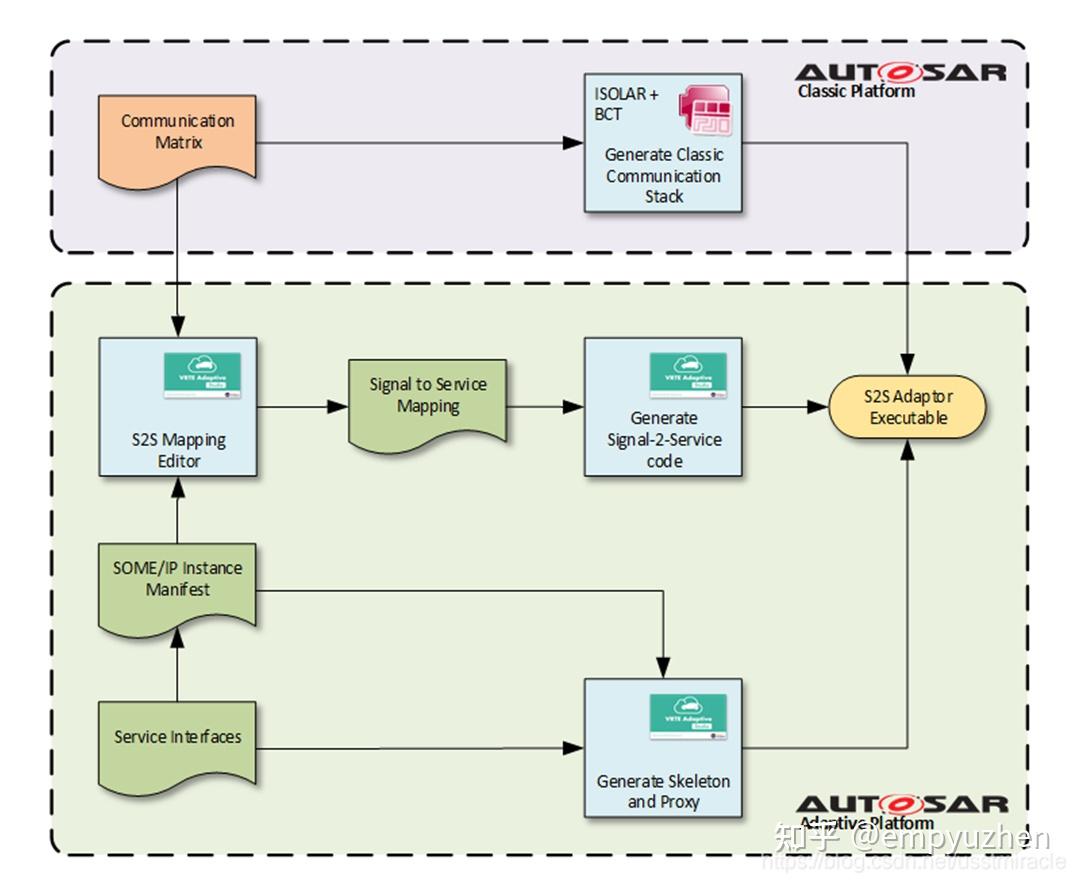  soa signal 2 service 