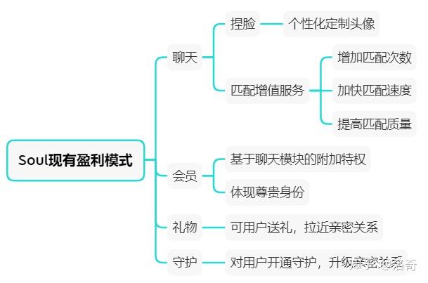 商业模式soul目前的盈利模式主要基于社交,付费可以让用户获得更多的