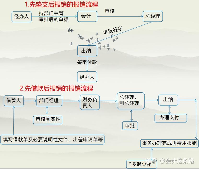 差旅費開支範圍,證明材料及報銷原則差旅費是指出差期間因辦理公務而