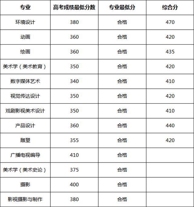 新疆藝術學院2018招生簡章及分數線! - 知乎