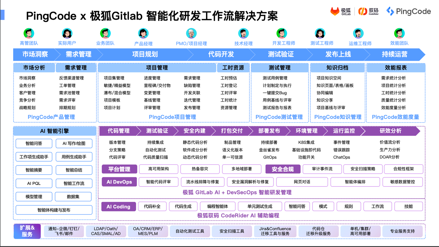 PingCode × 极狐GitLab 用 AI 打通需求到交付全链路 - 知乎