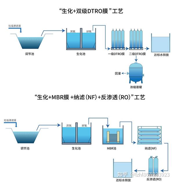 垃圾渗滤液除氨氮怎么调整工艺？离子交换树脂工艺！ - 知乎