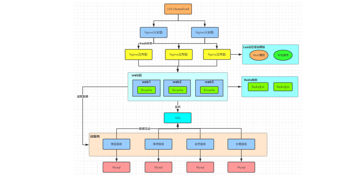 分布式事务的解决方案