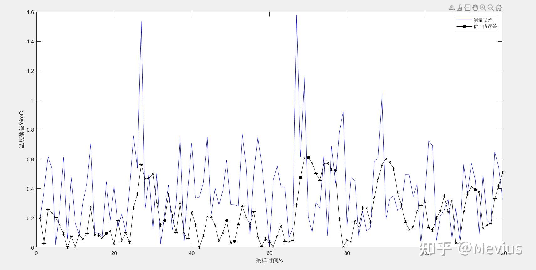 Kalman Filter In Matlab（一） - 知乎