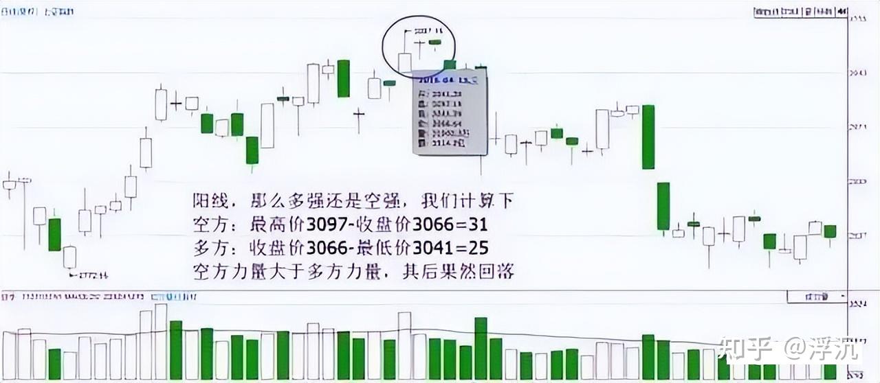 中國股市k線從不看陰陽關鍵是看這四要素值得反覆閱讀