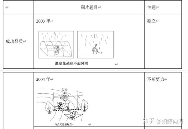 考研英语一图画作文写作模板 方法 知乎