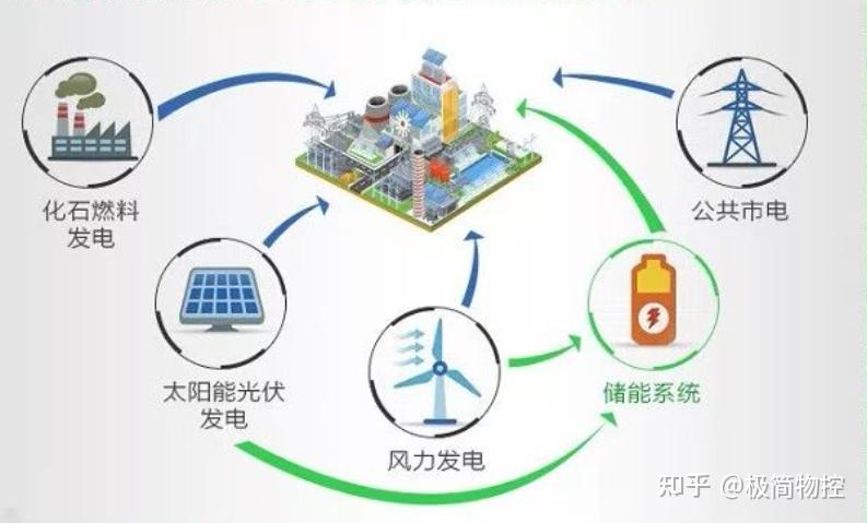 极简科普 ｜ 嵌入式ems：流水线生产微电网 杭州极简物控科技有限公司 